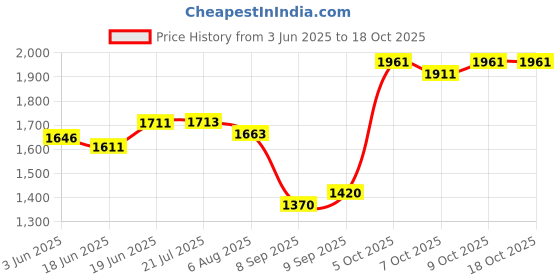 flipkart.com golden fox Passenger Backrest golden fox Price History Graph from 3 Jun 2025 to 18 Oct 2025