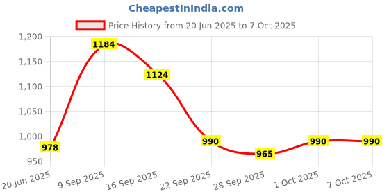 flipkart.com golden fox Passenger Backrest golden fox Price History Graph from 20 Jun 2025 to 7 Oct 2025