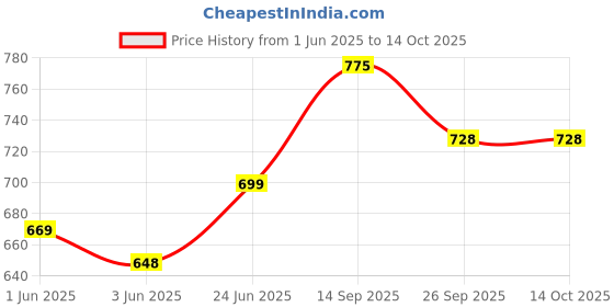 flipkart.com golden fox Passenger Backrest golden fox Price History Graph from 1 Jun 2025 to 14 Oct 2025