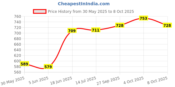 flipkart.com golden fox Passenger Backrest golden fox Price History Graph from 30 May 2025 to 8 Oct 2025