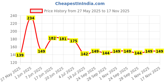 flipkart.com indianara Golden Framed RAM DARBAR (1651) Digital Reprint 13 inch x 10.6 inch Painting indianara Price History Graph from 27 May 2025 to 17 Nov 2025