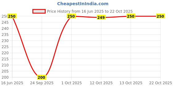 flipkart.com golden girl Women Opaque Stockings golden girl Price History Graph from 16 Jun 2025 to 21 Oct 2025