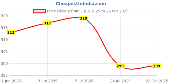 flipkart.com golden girl Women Opaque Stockings golden girl Price History Graph from 1 Jun 2025 to 21 Oct 2025