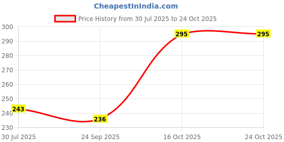 flipkart.com golden girl Women Opaque Stockings golden girl Price History Graph from 30 Jul 2025 to 22 Oct 2025