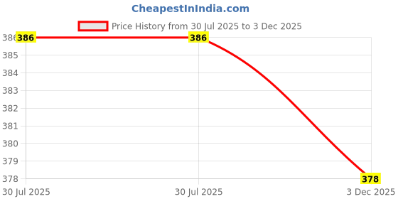 flipkart.com golden girl Women Regular Stockings golden girl Price History Graph from 30 Jul 2025 to 3 Dec 2025
