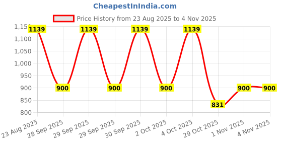 flipkart.com trinetri creation Golden Glass Teapot with Lid and Steel Infuser Tea Urn trinetri creation Price History Graph from 23 Aug 2025 to 4 Nov 2025