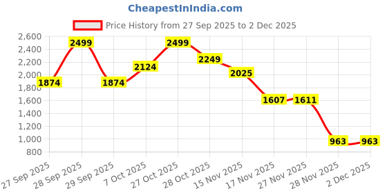 flipkart.com golden glite Miss Dior (100) ml Eau de Parfum - 100 ml golden glite Price History Graph from 27 Sep 2025 to 1 Dec 2025