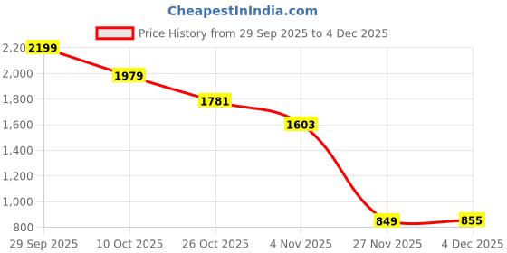 flipkart.com golden glite Yves Saint Libre (90) ml perfume Eau de Parfum - 90 ml golden glite Price History Graph from 29 Sep 2025 to 3 Dec 2025
