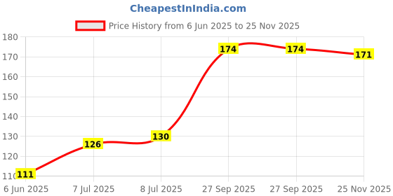 flipkart.com mahir glitter GOLDEN GLITTER FOR ART & CRAFT & FACE & NAIL ART mahir glitter Price History Graph from 6 Jun 2025 to 25 Nov 2025