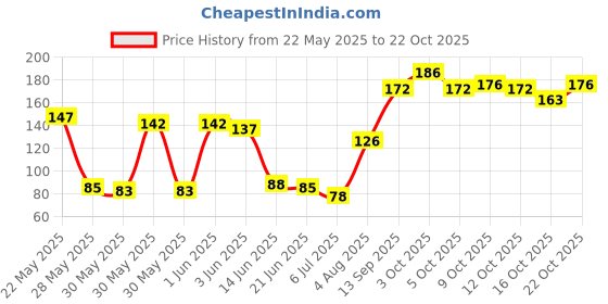 flipkart.com hilary rhoda Golden Glitter Long lasting Eyeliner and MM Black Liquid Waterproof Eyeliner 6 ml hilary rhoda Price History Graph from 22 May 2025 to 22 Oct 2025
