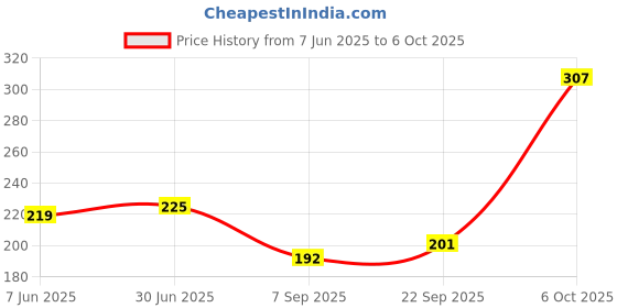 flipkart.com everyuth naturals Golden Glow Peel-off Mask for Instant Glow|24K Gold & Orange Peel Extract everyuth naturals Price History Graph from 7 Jun 2025 to 6 Oct 2025