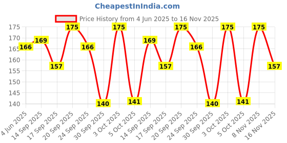 flipkart.com everyuth naturals Golden Glow Peel-off Mask for Instant Glow|24K Gold & Orange Peel Extract everyuth naturals Price History Graph from 4 Jun 2025 to 16 Nov 2025