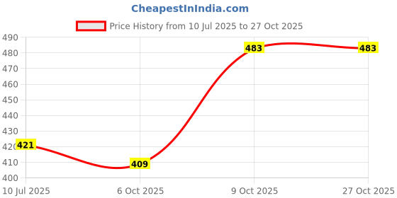 flipkart.com rahico club Golden Green Brazuca Football - Size: 5 rahico club Price History Graph from 10 Jul 2025 to 27 Oct 2025
