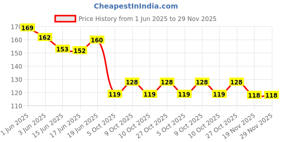 flipkart.com ruhaila GOLDEN HALF CUT SHAPE 8 MM SIZE PLASTIC BEADS FOR ART & CRAFT AND JWELLERY & EMBRIODERY WORK TOTAL 300 PCS ruhaila Price History Graph from 1 Jun 2025 to 29 Nov 2025