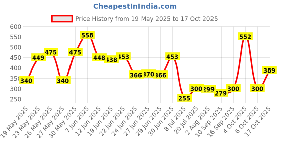 flipkart.com mambas Golden Handle Glass Tea mug Lemon Tea Cup Multi-Purpose soup bowl 2 pc Glass Coffee Mug mambas Price History Graph from 19 May 2025 to 17 Oct 2025