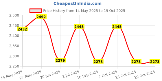 flipkart.com sinoman Golden Hanging Light Ceiling Light Ceiling Lamp sinoman Price History Graph from 14 May 2025 to 18 Oct 2025