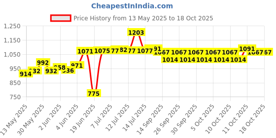 flipkart.com sinoman Golden Hanging Light Pendants Ceiling Lamp sinoman Price History Graph from 13 May 2025 to 18 Oct 2025