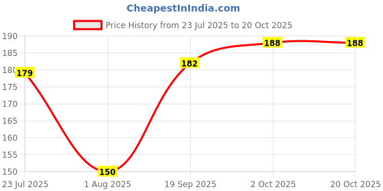 flipkart.com quickoo Golden Happy Anniversary Foil Ballon Type Banner Party Blowouts quickoo Price History Graph from 23 Jul 2025 to 17 Oct 2025