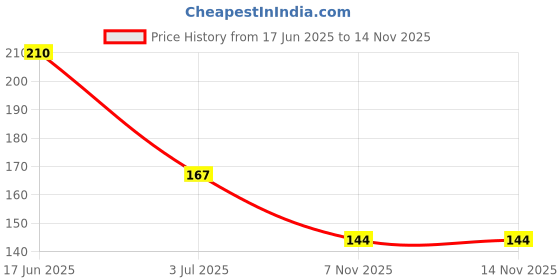 flipkart.com golden heart 20 LEDs 1.98 m Gold Steady String Rice Lights golden heart Price History Graph from 17 Jun 2025 to 13 Nov 2025