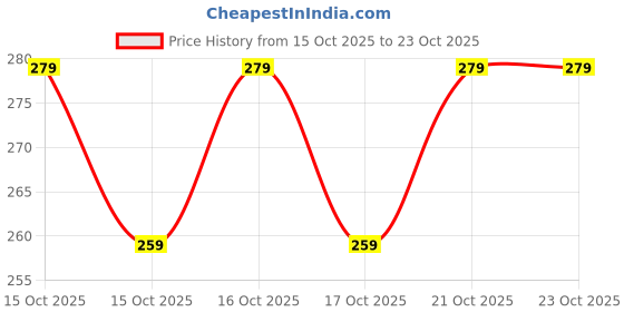 flipkart.com voody Golden Hook 2 Hook 1 voody Price History Graph from 15 Oct 2025 to 23 Oct 2025
