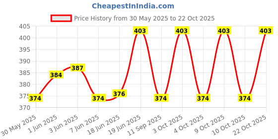 flipkart.com mgp fashion golden hook combo Carabiner mgp fashion Price History Graph from 30 May 2025 to 22 Oct 2025