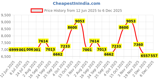 flipkart.com golden Kitchen Sink with Integrated Waterfall and Pull-down Faucet (30"x18"x9") GS-WF302 Vessel Sink golden Price History Graph from 12 Jun 2025 to 5 Dec 2025