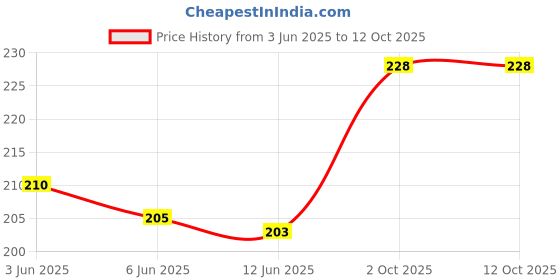 flipkart.com golden leaf 1 TC Polyester Double Solid Flat Bedsheet golden leaf Price History Graph from 3 Jun 2025 to 12 Oct 2025