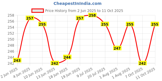 flipkart.com golden leaf 120 TC Polyester Double Solid Bedsheet Neavy Blue golden leaf Price History Graph from 2 Jun 2025 to 11 Oct 2025
