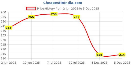 flipkart.com golden leaf 140 TC Polyster Double Flat Baby Mattress Protector (Purple) golden leaf Price History Graph from 3 Jun 2025 to 4 Dec 2025