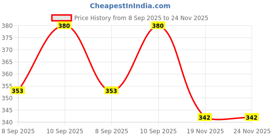 flipkart.com golden leaf 250 TC Polyster Double Fitted (Elastic) Bedsheet ( Beige ) golden leaf Price History Graph from 8 Sep 2025 to 24 Nov 2025