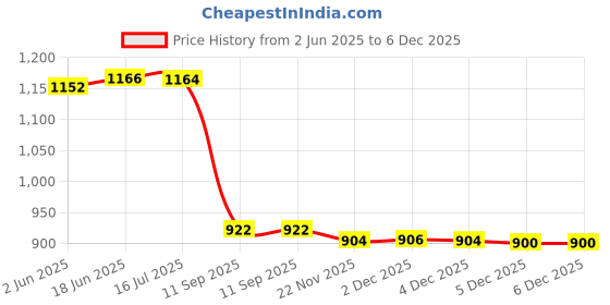 flipkart.com golden leaf 5S Sofa Cover Set with Arm Cover White Sofa Fabric golden leaf Price History Graph from 2 Jun 2025 to 5 Dec 2025