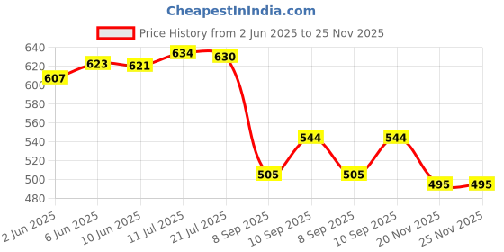 flipkart.com golden leaf 7S Sofa Set Cover Cream Sofa Fabric golden leaf Price History Graph from 2 Jun 2025 to 25 Nov 2025