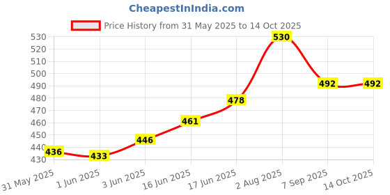 flipkart.com peshkar GOLDEN -LIGHTER GOLDEN LIGHTER Pocket Lighter peshkar Price History Graph from 31 May 2025 to 13 Oct 2025