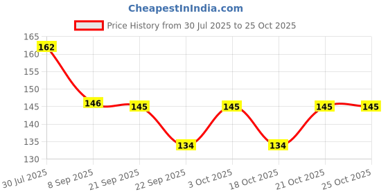 flipkart.com zori Golden Marble Ceramic Coffees for Daily Use Microwave Safe Cylindrical Ceramic Coffee Mug zori Price History Graph from 30 Jul 2025 to 24 Oct 2025