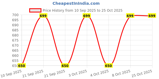 flipkart.com homedynasty Golden Metal Cake Stand with Marble Base for Display Iron Cake Server homedynasty Price History Graph from 10 Sep 2025 to 25 Oct 2025