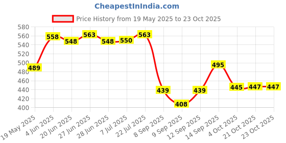 flipkart.com clicknect Golden Metal Fruit Basket. Iron Fruit & Vegetable Basket clicknect Price History Graph from 19 May 2025 to 22 Oct 2025