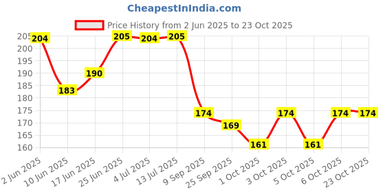 flipkart.com bhhandicrafts Golden Metal Iron 3 Tealight Candle Holder & Stands Diwali Decoration Item Gifts Iron 1 - Cup Candle Holder bhhandicrafts Price History Graph from 2 Jun 2025 to 23 Oct 2025