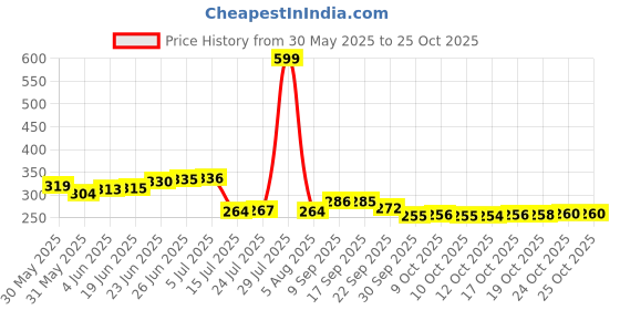 flipkart.com dgh Golden Metal Round Mini Serving Tray Tray dgh Price History Graph from 30 May 2025 to 24 Oct 2025