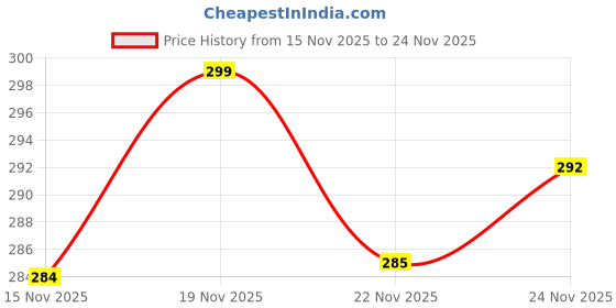 flipkart.com haji nanhey Golden Metal Round Mini Serving Tray Tray (Microwave Safe) Tray haji nanhey Price History Graph from 15 Nov 2025 to 24 Nov 2025