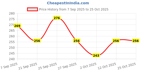 flipkart.com dgh Golden Metal Round Serving Tray Etched Design Tray dgh Price History Graph from 7 Sep 2025 to 24 Oct 2025