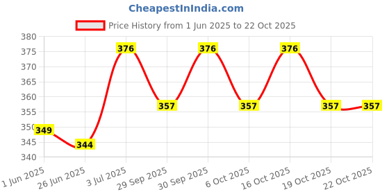 flipkart.com teacurry Golden Milk Combo | Cinnamon & Moringa Turmeric Latte | Immunity Booster Golden Milk | 100 Cups | Pack of 2x50 teacurry Price History Graph from 1 Jun 2025 to 22 Oct 2025