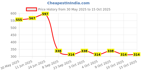 flipkart.com sorich organics Golden Milk Latte sorich organics Price History Graph from 30 May 2025 to 15 Oct 2025