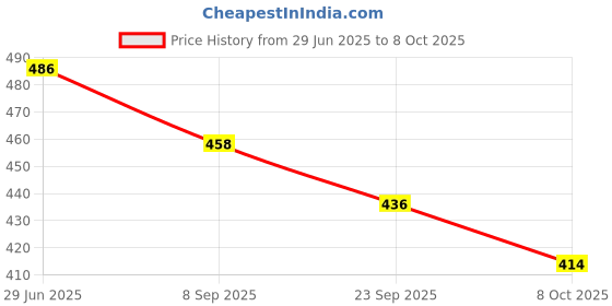 flipkart.com rubik's challenge Golden Mirror & Stickerless 4x4x4 Speed Cube - Combo rubik's challenge Price History Graph from 29 Jun 2025 to 8 Oct 2025