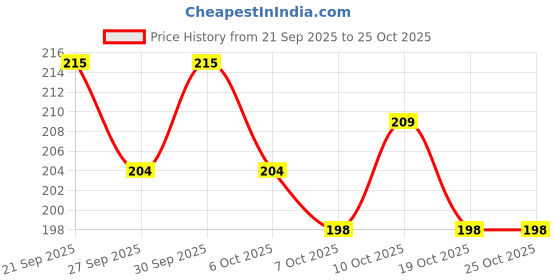 flipkart.com zoriada Golden Money Saving Piggy Box Wooden Coin Box with Pen for Kids & Adults Coin Bank zoriada Price History Graph from 21 Sep 2025 to 25 Oct 2025