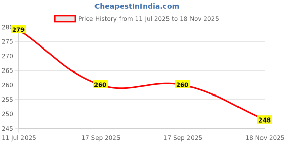 flipkart.com crowdhall Golden Money Tree Photo Frame | Golden Money Tree Digital Reprint 10 inch x 13.5 inch Painting crowdhall Price History Graph from 11 Jul 2025 to 18 Nov 2025