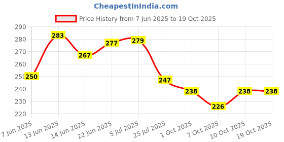flipkart.com sancorp Golden Money/Piggy Bank REUSABLE +2 SHEET for Savings Challenge Box 1,00,000 Coin Bank sancorp Price History Graph from 7 Jun 2025 to 19 Oct 2025