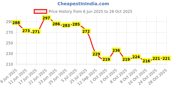 flipkart.com sancorp Golden Money/Piggy Bank REUSABLE +5 SHEET for Savings Challenge Box 1,00,000 Coin Bank sancorp Price History Graph from 6 Jun 2025 to 28 Oct 2025