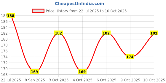 flipkart.com fyugo Golden OM Design Led Electric Diya Light(PACK OF 1) for Temple(LAYER 3) Table Lamp fyugo Price History Graph from 22 Jul 2025 to 9 Oct 2025