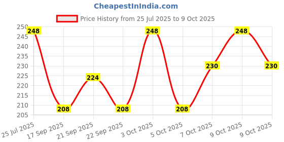 flipkart.com fyugo Golden OM Design Led Electric Diya Light(PACK OF 1) for Temple(LAYER 5) Table Lamp fyugo Price History Graph from 25 Jul 2025 to 9 Oct 2025