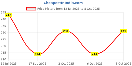 flipkart.com fyugo Golden OM Design Led Electric Diya Light(PACK OF 2) for Temple(LAYER 2) Table Lamp fyugo Price History Graph from 12 Jul 2025 to 8 Oct 2025